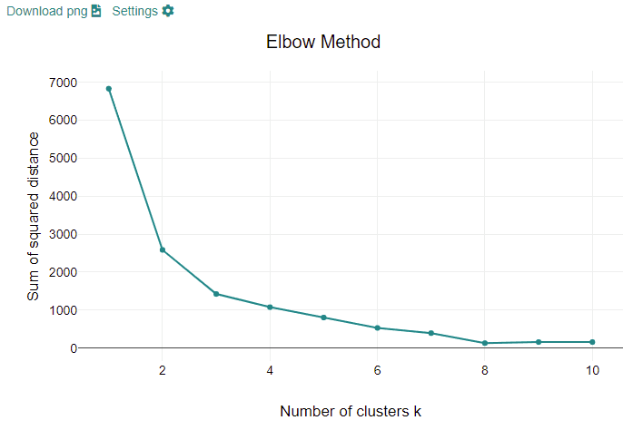 Elbow curve