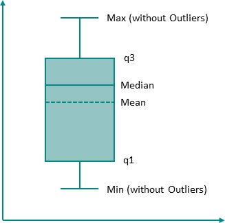 Interpretación del Diagrama de caja