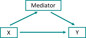 Calculadora del análisis de mediación