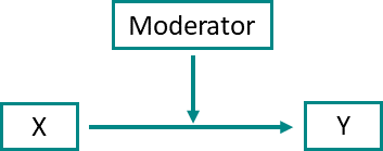 Calculadora de análisis de moderación